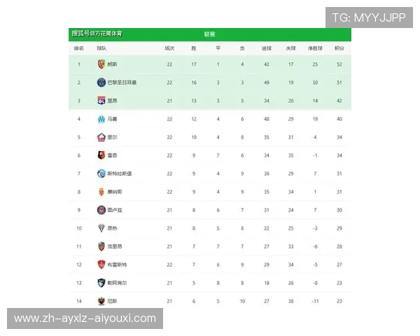 法甲进攻数据实时更新及当前强势球队排名